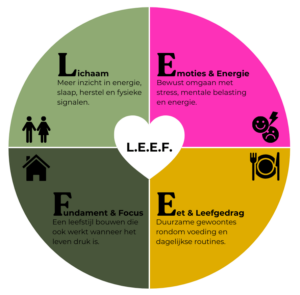 l.e.e.f. cirkeldiagram