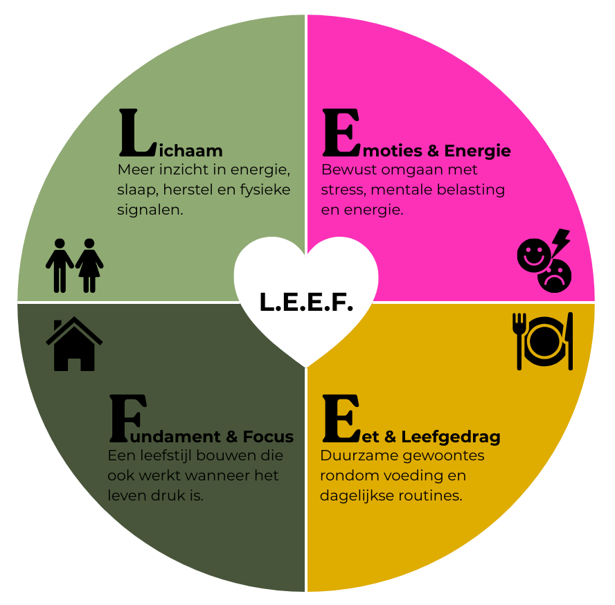 l.e.e.f. cirkeldiagram